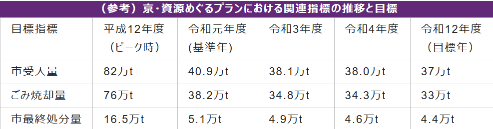 京都市の年度別ゴミ最終処分量推移(市全体)表