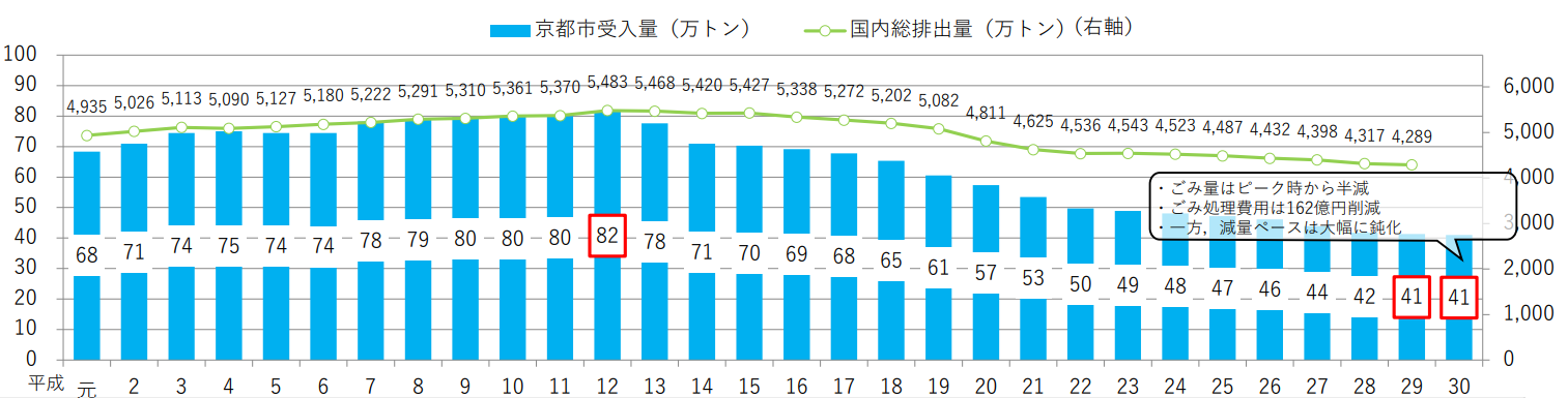 京都市のゴミ排出量年度別推移表