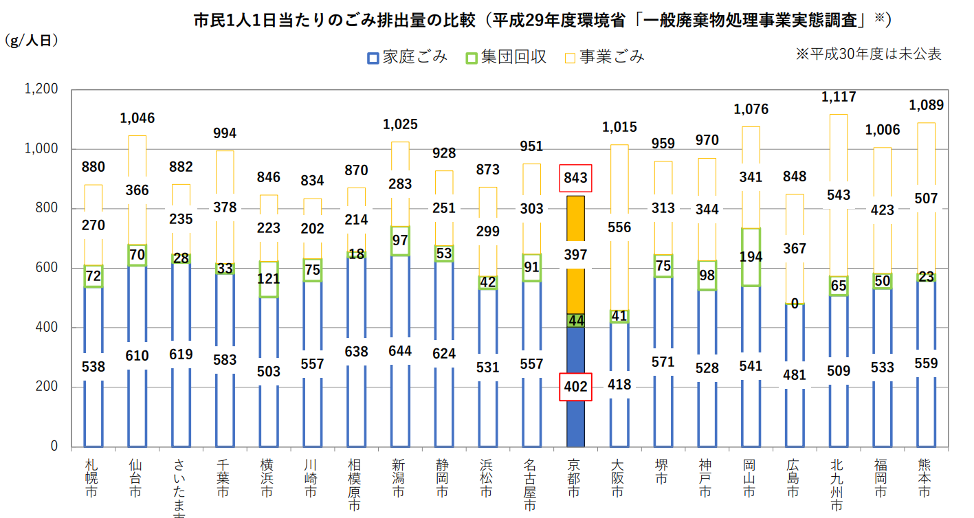 政令市ごとの一人一日当たりのゴミ排出量の比較表()