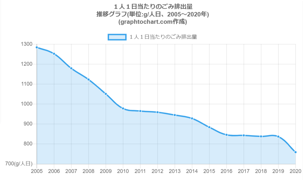 京都市の一人一日当たりのゴミ排出量の推移グラフ